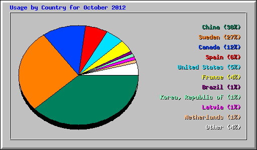 Usage by Country for October 2012