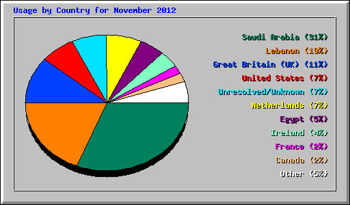 Usage by Country for November 2012