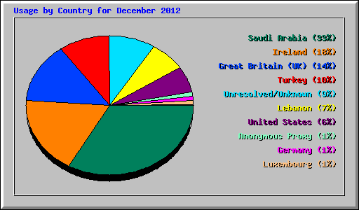Usage by Country for December 2012