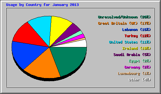 Usage by Country for January 2013