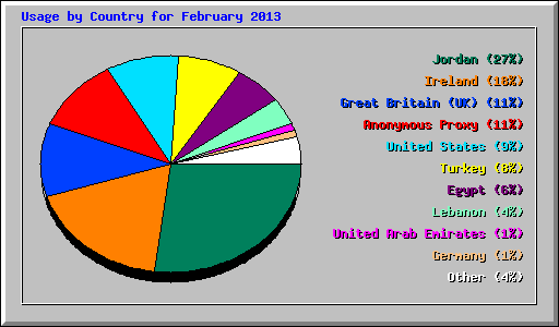 Usage by Country for February 2013