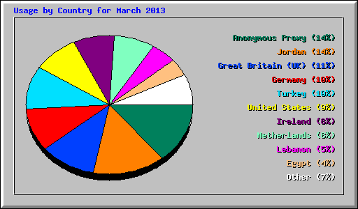 Usage by Country for March 2013