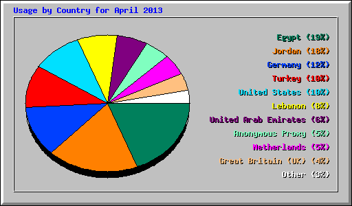 Usage by Country for April 2013