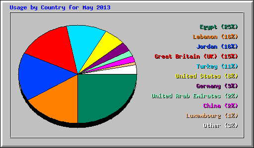 Usage by Country for May 2013