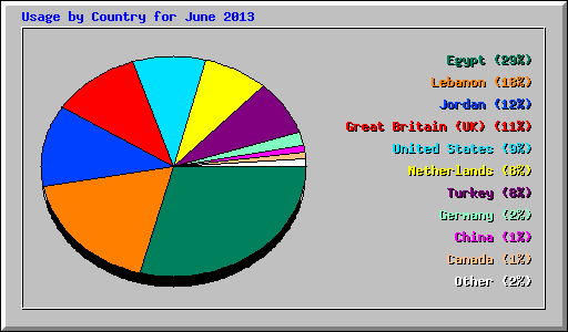 Usage by Country for June 2013