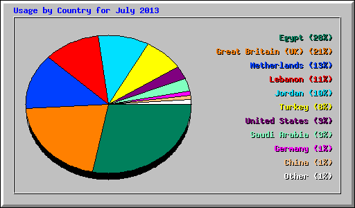 Usage by Country for July 2013