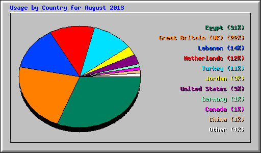 Usage by Country for August 2013