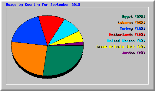 Usage by Country for September 2013