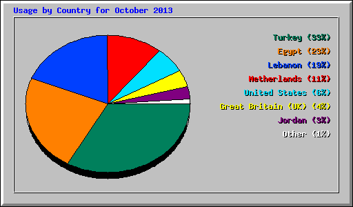 Usage by Country for October 2013