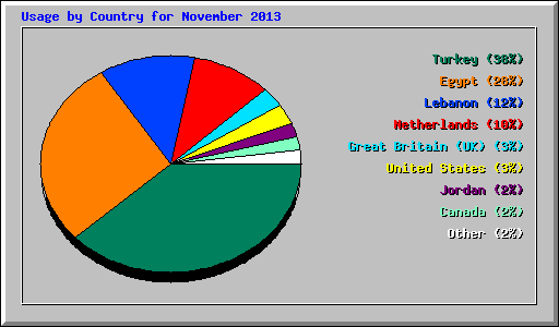 Usage by Country for November 2013