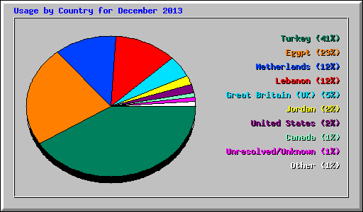 Usage by Country for December 2013