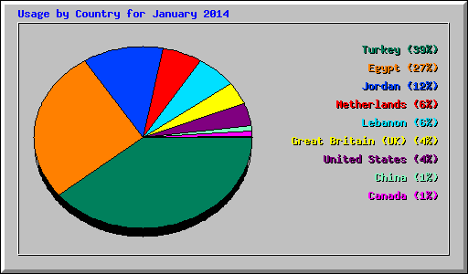 Usage by Country for January 2014