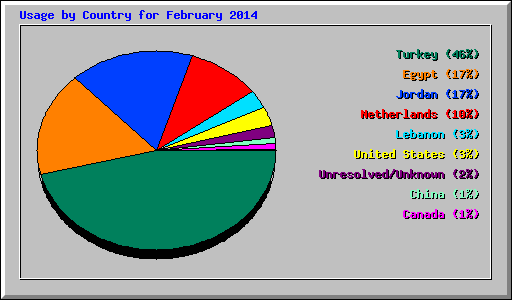Usage by Country for February 2014