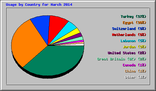 Usage by Country for March 2014