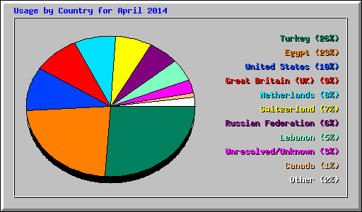 Usage by Country for April 2014