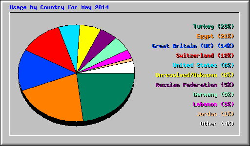 Usage by Country for May 2014