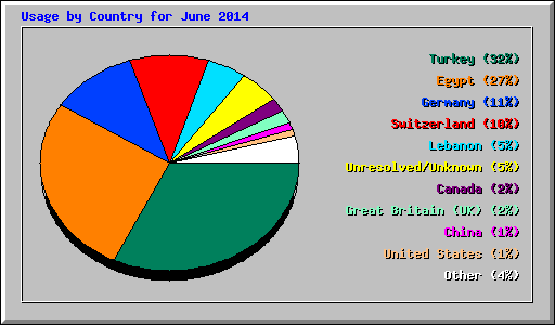 Usage by Country for June 2014