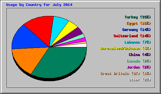 Usage by Country for July 2014