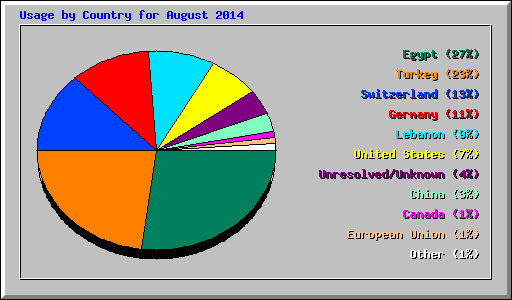 Usage by Country for August 2014