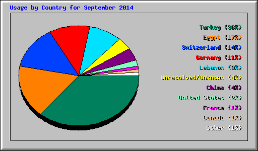 Usage by Country for September 2014