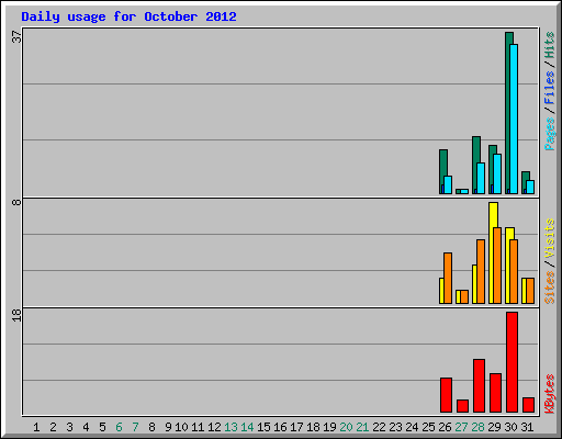 Daily usage for October 2012