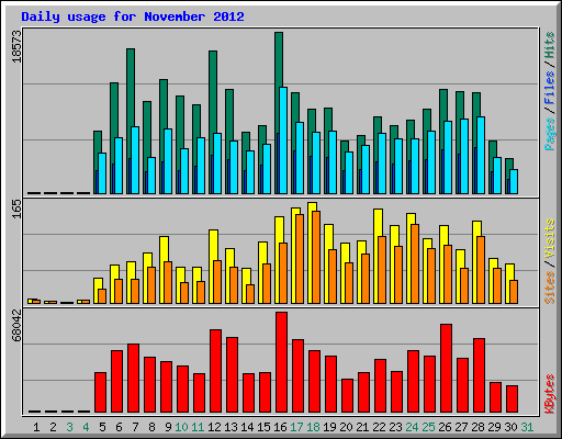 Daily usage for November 2012
