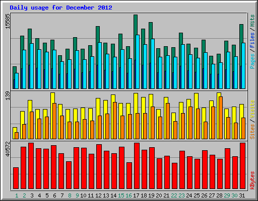Daily usage for December 2012