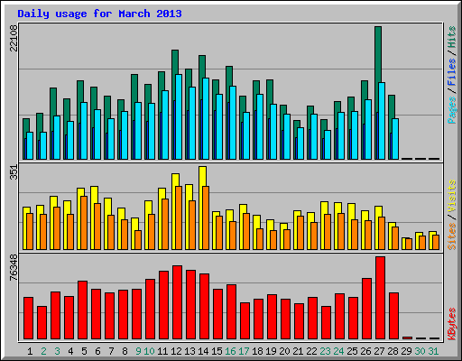 Daily usage for March 2013