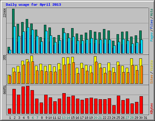 Daily usage for April 2013