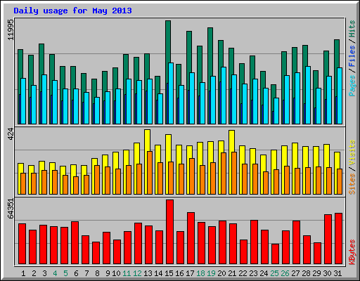 Daily usage for May 2013