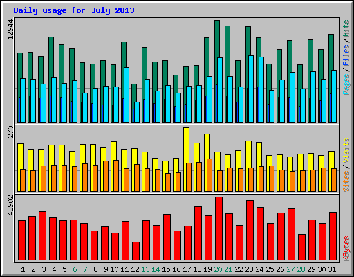 Daily usage for July 2013