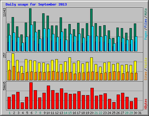 Daily usage for September 2013