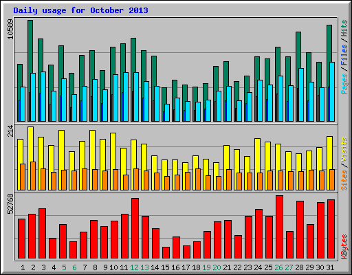 Daily usage for October 2013