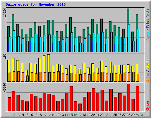 Daily usage for November 2013