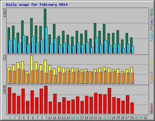 Daily usage for February 2014