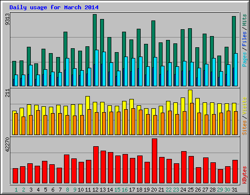 Daily usage for March 2014
