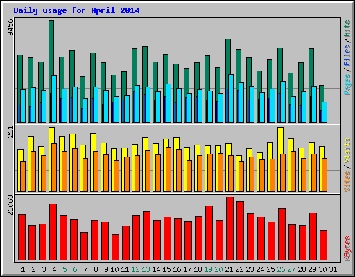 Daily usage for April 2014