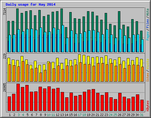 Daily usage for May 2014