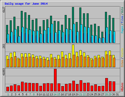 Daily usage for June 2014