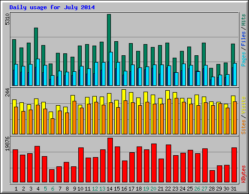 Daily usage for July 2014