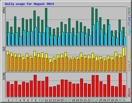Daily usage for August 2014