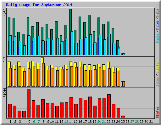 Daily usage for September 2014