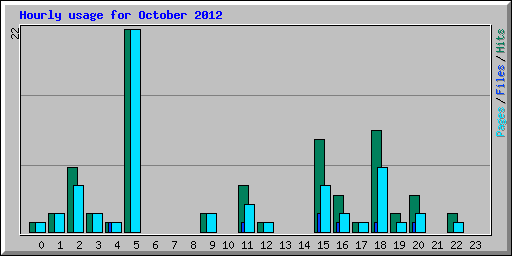 Hourly usage for October 2012