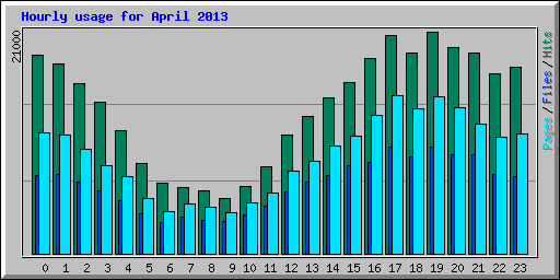 Hourly usage for April 2013