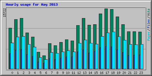 Hourly usage for May 2013