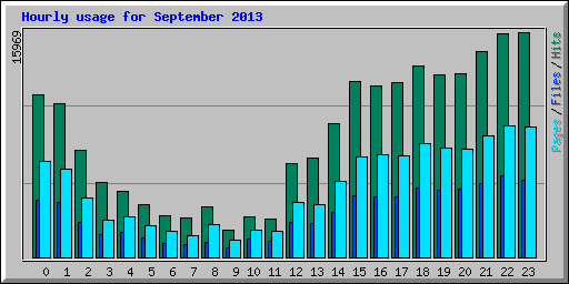 Hourly usage for September 2013