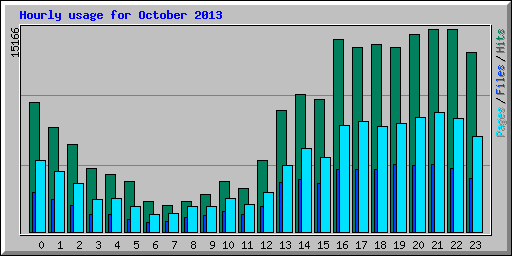 Hourly usage for October 2013