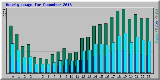 Hourly usage for December 2013