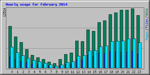 Hourly usage for February 2014