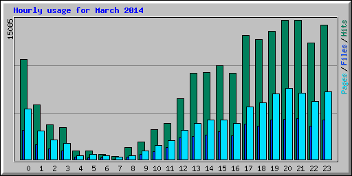 Hourly usage for March 2014